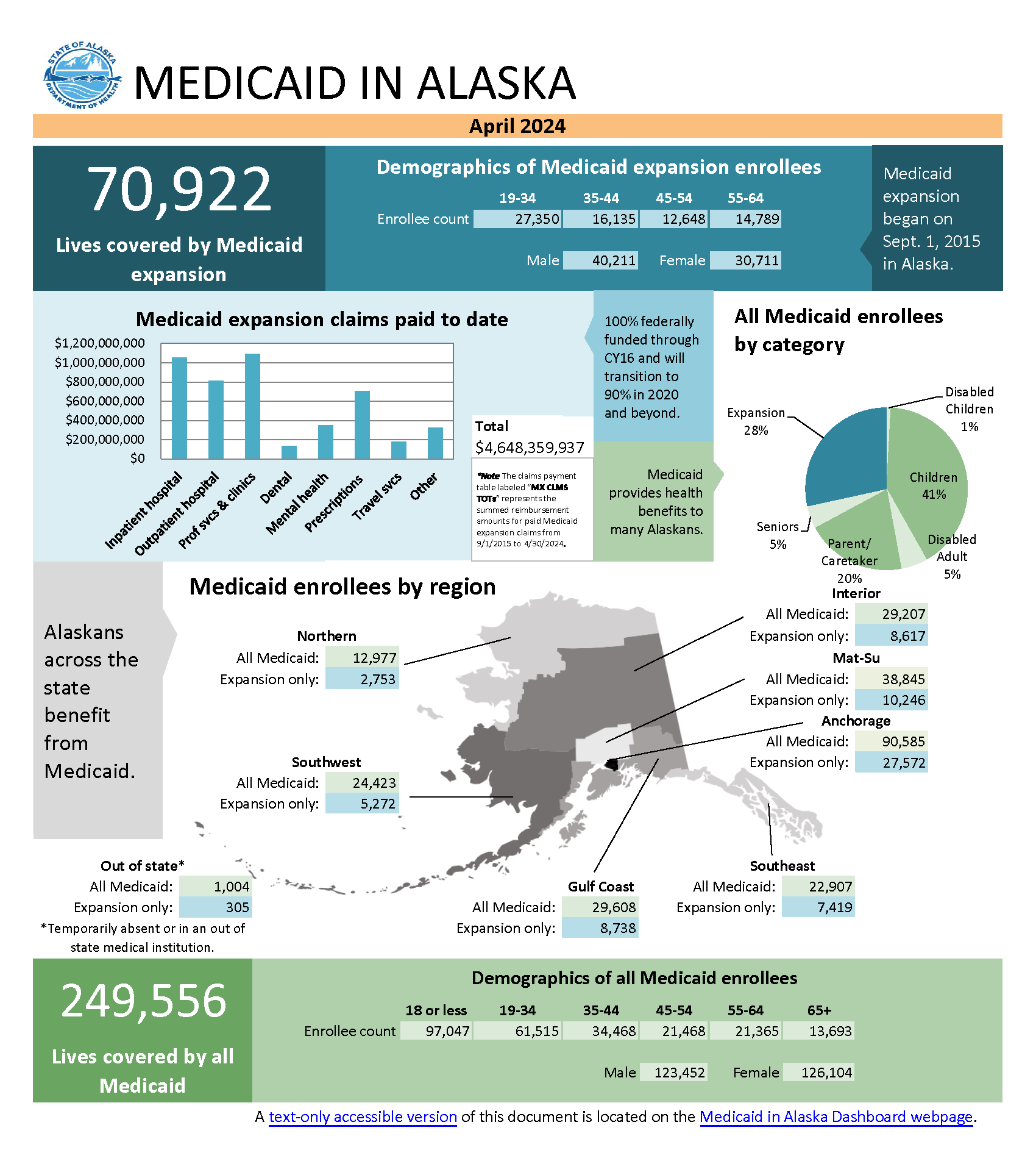 Medicaid in Alaska Dashboard