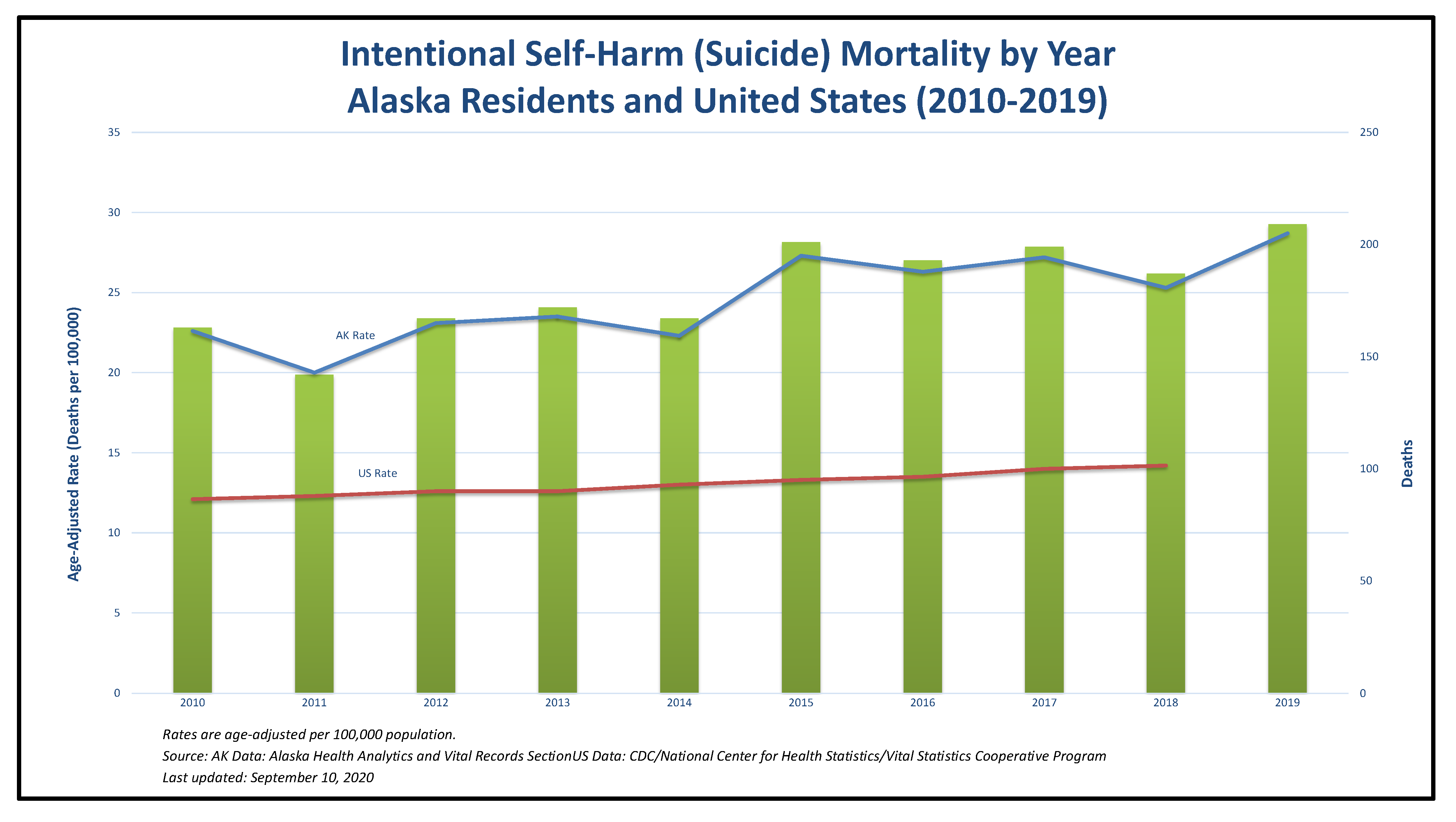 Intentional Self-Hard (Suicide) Mortality by Year, Alaska Residents and the US (2010-2019), Chart showing Alaska increasing at a faster rate than the US