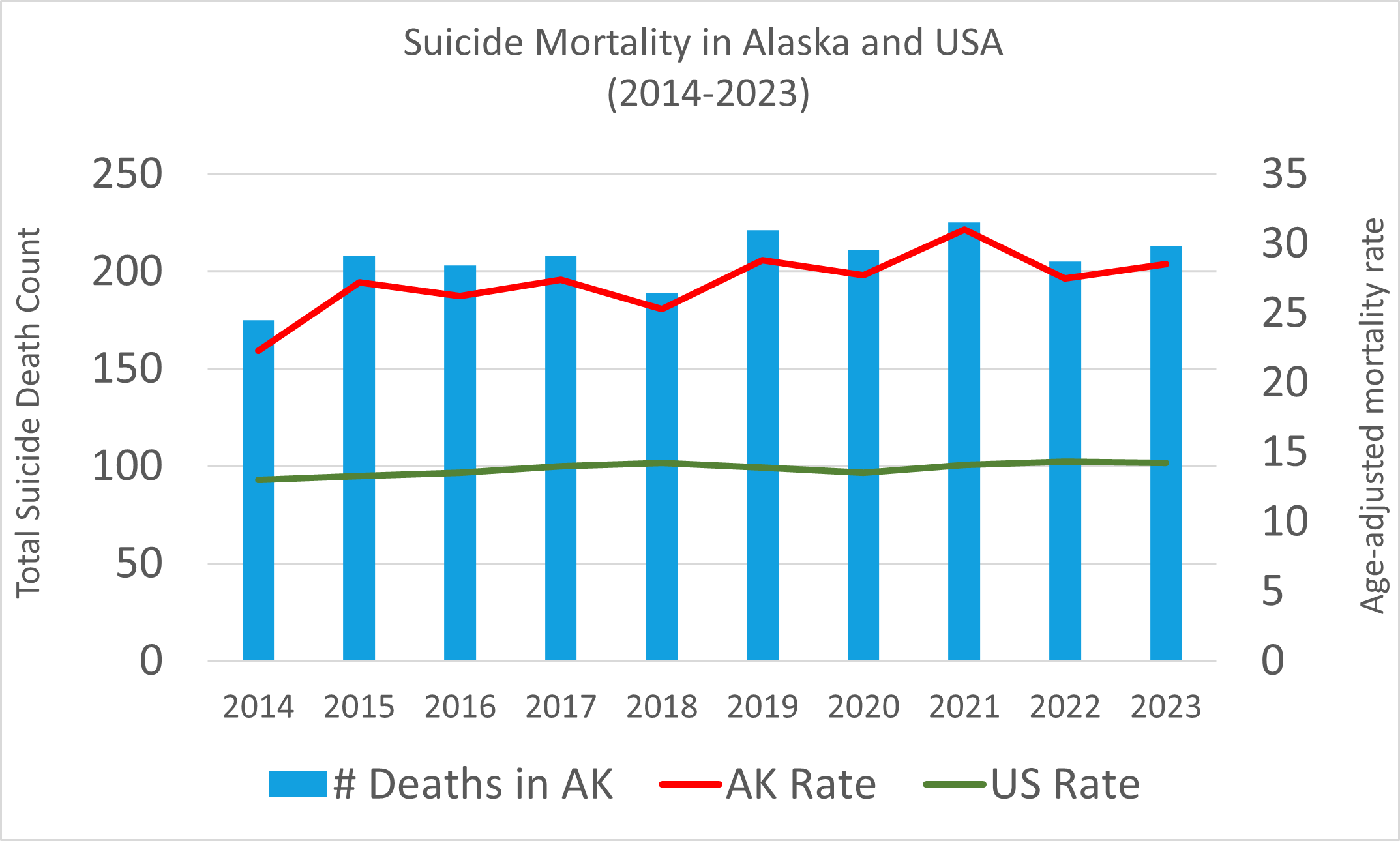  Chart showing Alaska suicide mortality increasing at a faster rate than the US