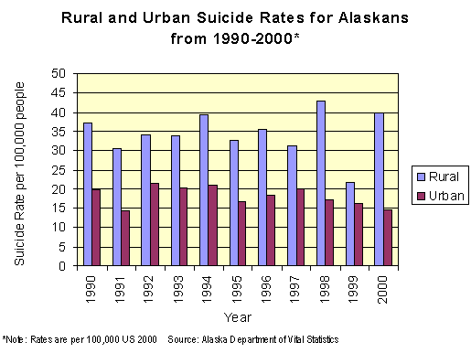 Rural and Urban Suicide Rates for Alaskans from 1990-2000