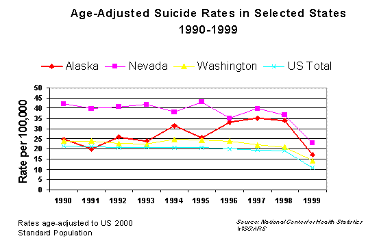 Age-Adjusted Suicide Rates in Selected States, 1990-1999