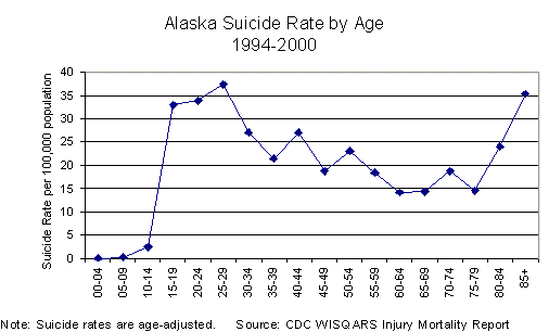 Alaska Suicide Rate by Age, 1994-2000