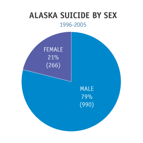 Alaska Suicide by Sex, 1996-2005