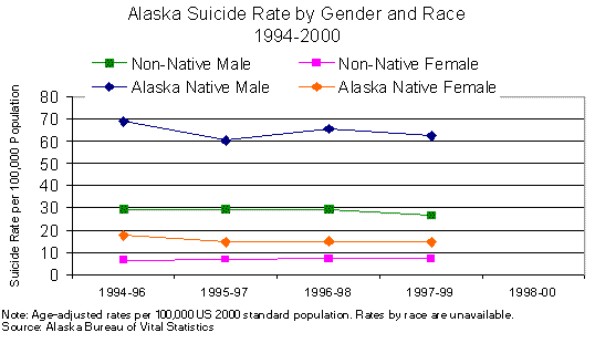 Alaska Suicide Rate by Gender and Race, 1994-2000