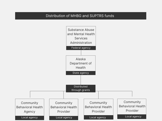 Flow chart showing the distribution of MHBG and SUPTRS funds from the federal level to local community behavioral health provide