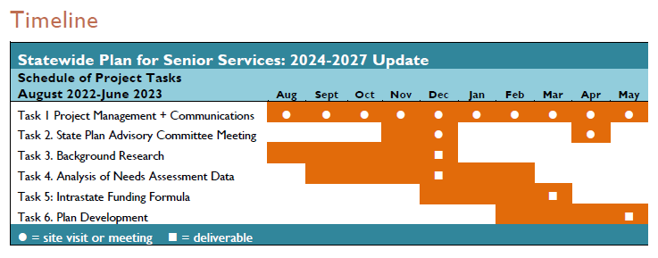 Timeline for Statewide Plan for Senior Services: 2024-2027