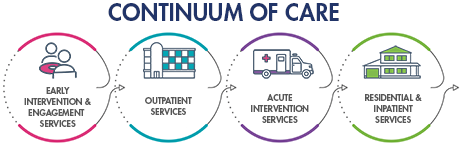 Continuum of Care: Early Intervention & Engagement Services, Outpatient Services, Acute Intervention Services, and Residential
