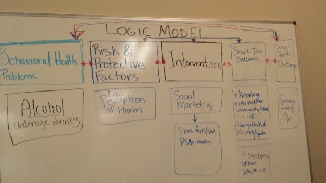 decorative: whiteboard with logic model labeled at top