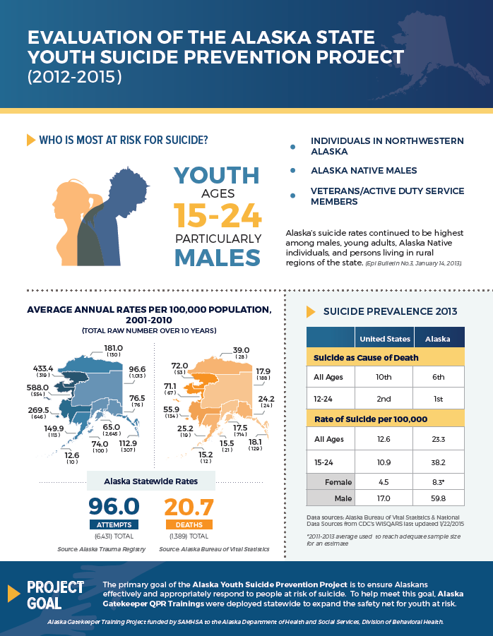 Evaluation of the Alaska State Youth Suicide Prevention Project (2012-2015)