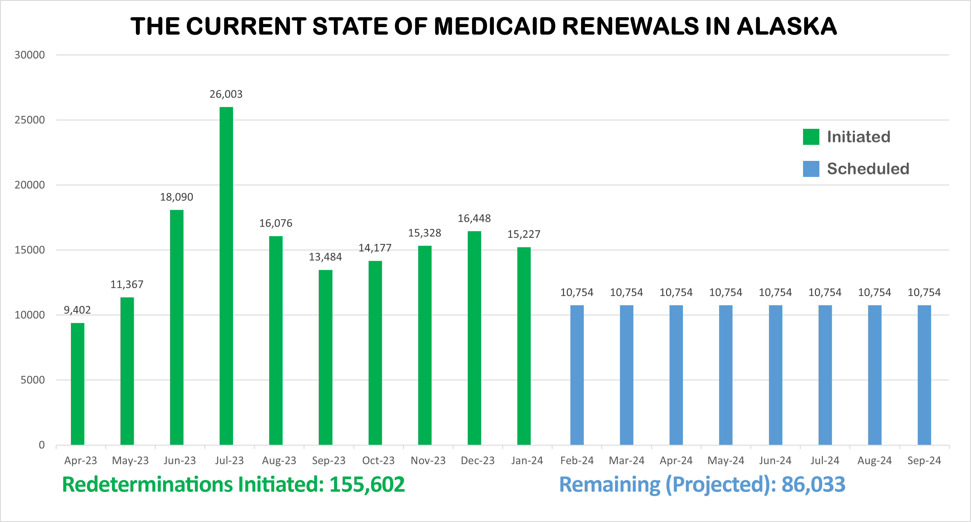 Current State of Medicaid in Alaska: Redeterminations Initiated: 155,602; Remaining (Projected): 86,033