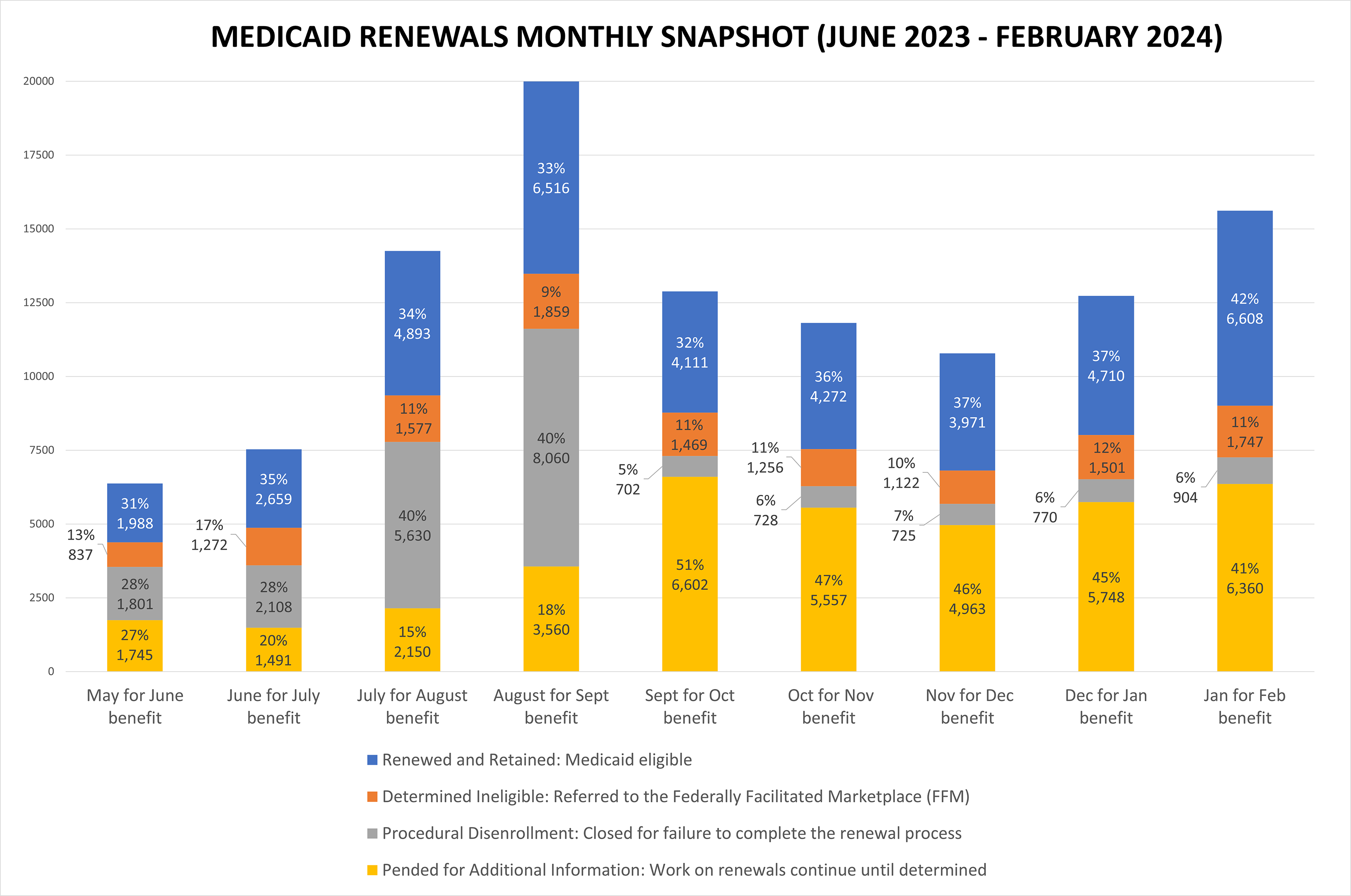 Medicaid Renewals Monthly Snapshot. Click for full size. Data replicated in archive section at the bottom of this page.