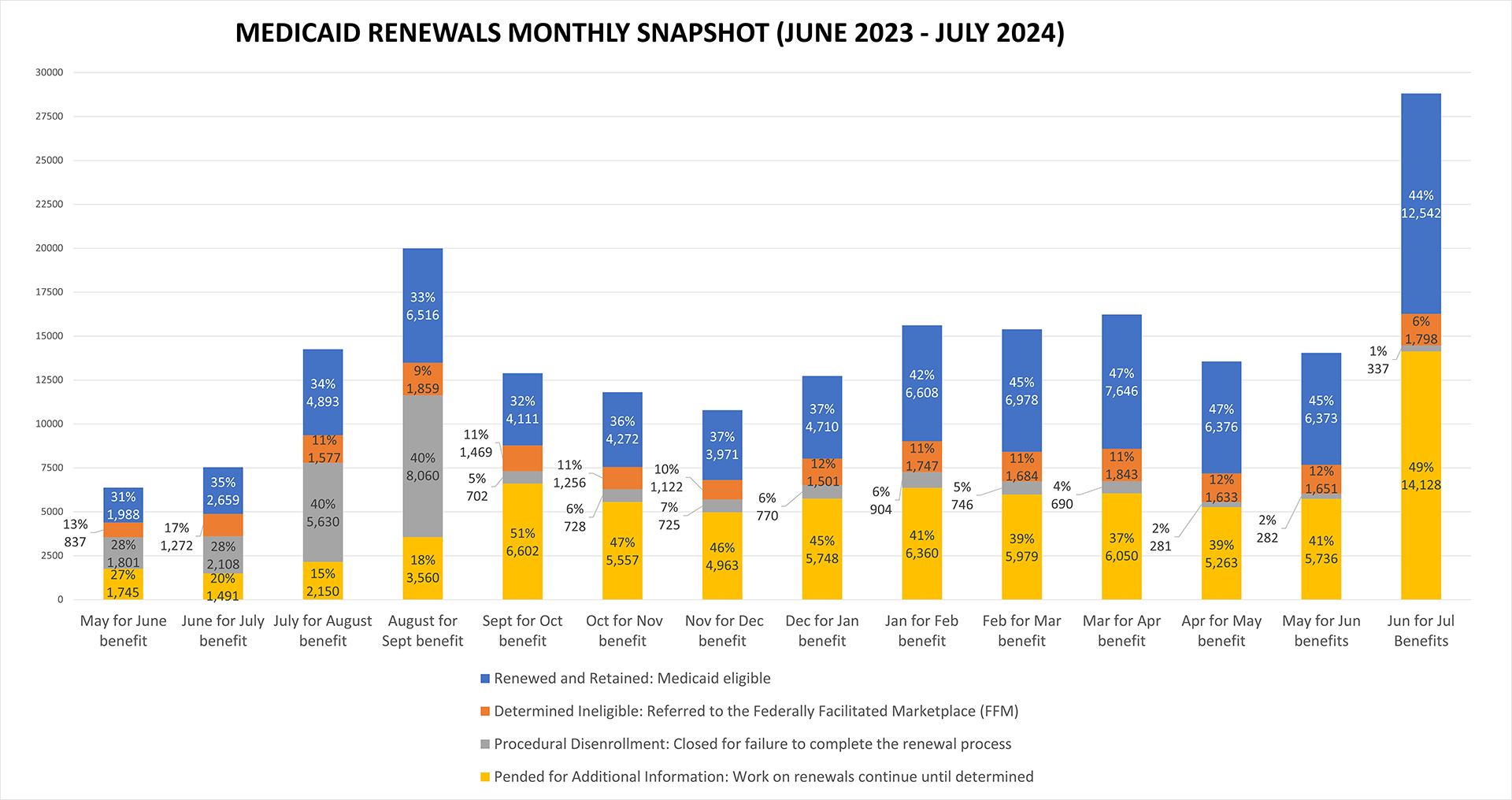 Medicaid Renewals Monthly Snapshot. Click for full size. Data replicated in archive section at the bottom of this page.