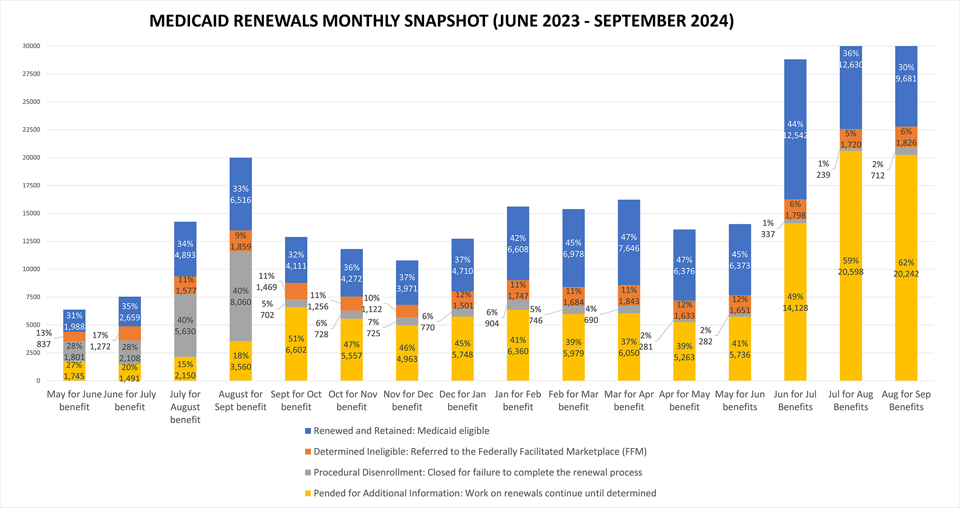 Medicaid Renewals Monthly Snapshot. Click for full size. Data replicated in archive section at the bottom of this page.