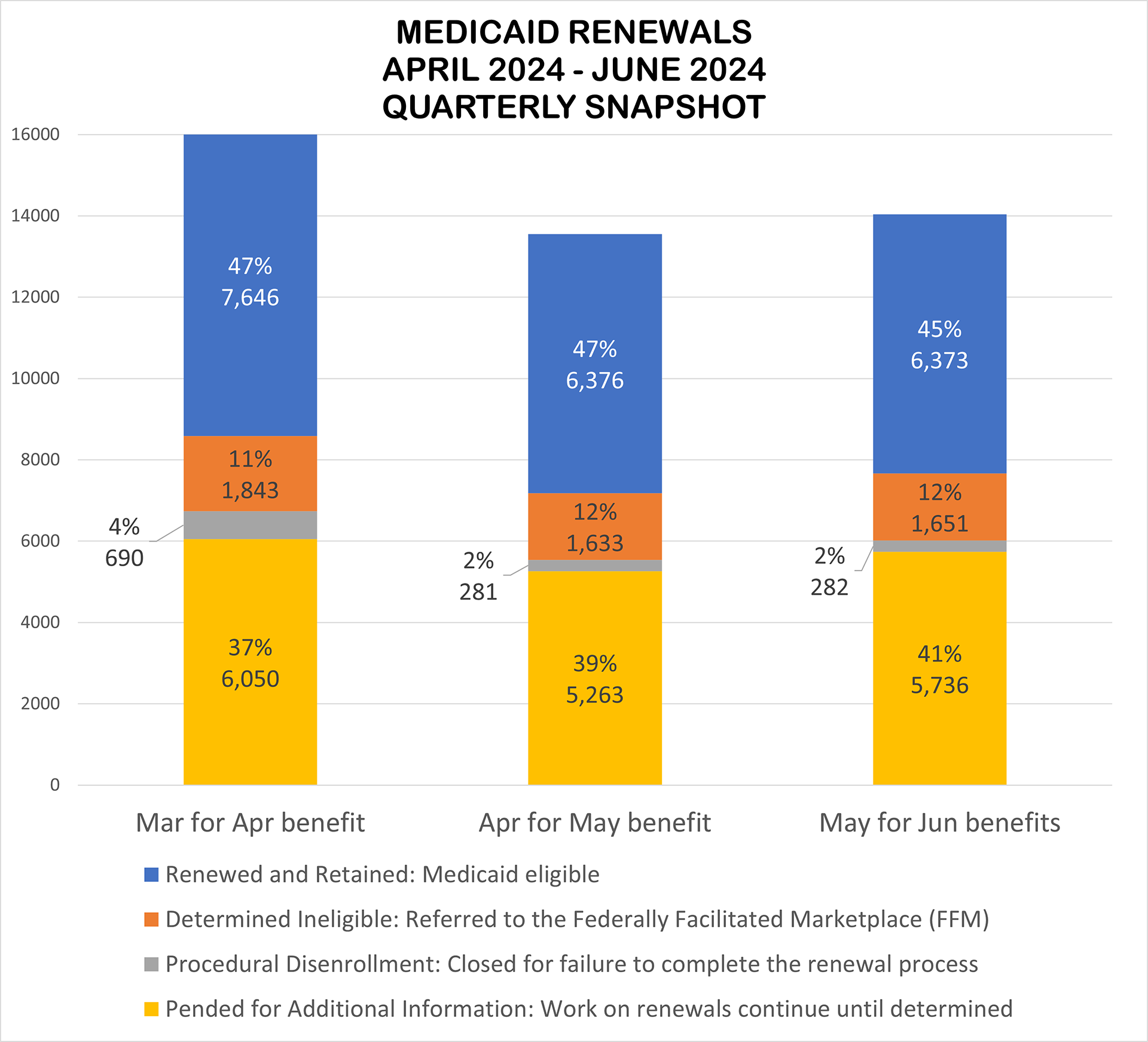 Medicaid Renewals Quarterly Snapshot. Click for full size. Data replicated in archive section at the bottom of this page.