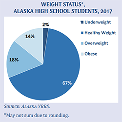 2017 Alaska High School Weight Status*: Underweight=2%; Healthy Weight=67%; Overweight=18%; Obese=14%. Source: Alaska YRBS. *May