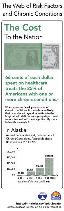 An image of a dollar bill has 66 percent covered to show the following statistic:  66 cents of each dollar spent on healthcare treats 25% of Americans with one or more chronic conditions.