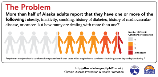 Image of 10 figures; 4 1/2 gray figures represent 0 chronic conditions or risk factors, 3 1/2 light orange figures represent 1 chronic disease or risk factor, 1 1/2 dark orange figures represent 2 chronic conditions or risk factors and 1/2 a red figure represents 3 or more chronic conditions or risk factors.