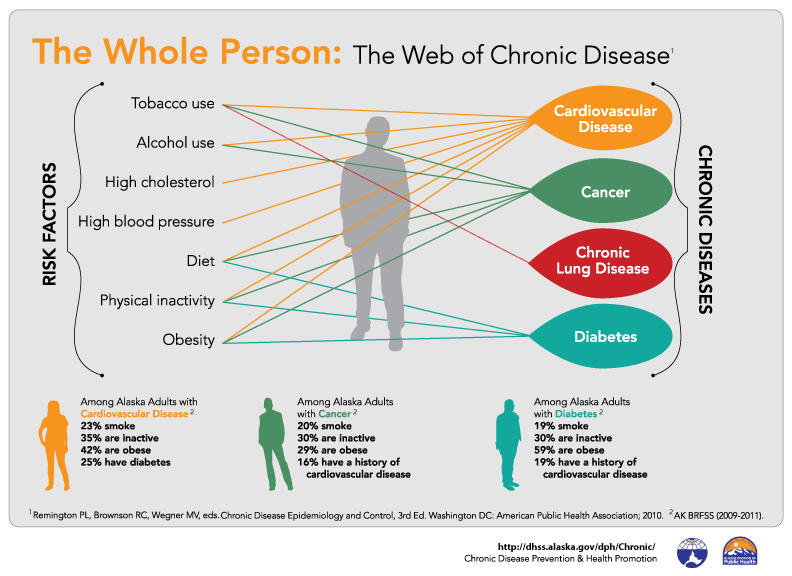 What Are The 10 Major Chronic Conditions