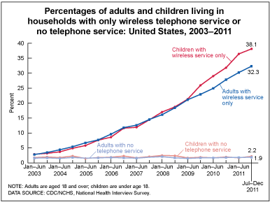 Percentage of adults and children living in households with only wireless telephone service or no telephone service: United Stat