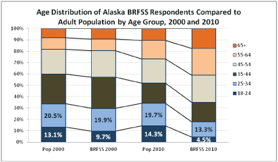 Age Distribution of Alaska BRFSS Respondents Compared to Adult Population by Age Group, 2000 and 2010 In 2010, the BRFSS capture