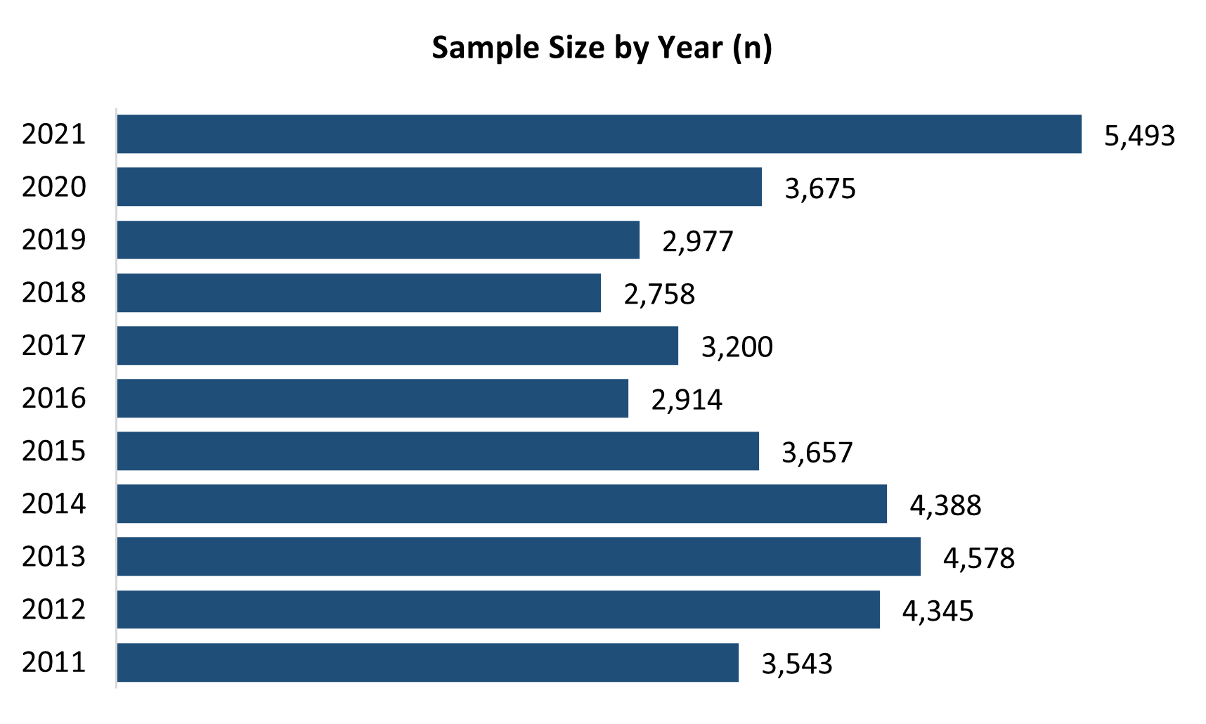 
Sample size by year (n): 2021 - 5,493; 2020 - 3,675; 2019 - 2,977;
2018 - 2,758;
2017 - 3,200;
2016 - 2,914;
2015 - 3,657;
2014 - 4,388;
2013 - 4,578;
2012 - 4,345; and
2011 - 3,543 