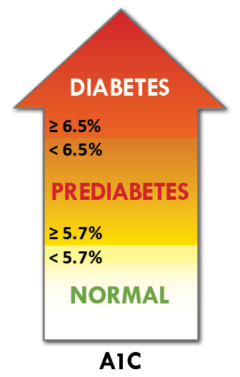 Diagram showing A1C levels associated with prediabetes/diabetes
