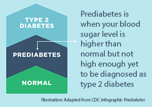 	 Prediabetes Diagram from CDC Infographic on Prediabetes