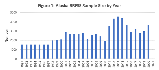 Alaska BRFSS Sample Size by Year and Survey, 1991 - 2010