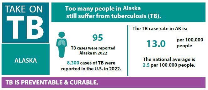 Take on TB Alaska. 95 TB cases reported in 2022. 8300 US cases reported. Case rate in AK: 13 per 100k people. (US average: 2.5)