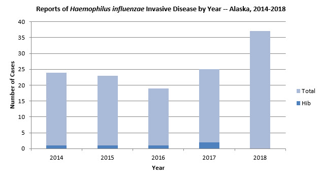 Reports of Haemophilius influenzae Invasive Disease by Year - Alaska 2014-2018
