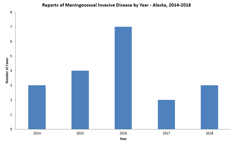 Meningococcal cases AK 2014-2018