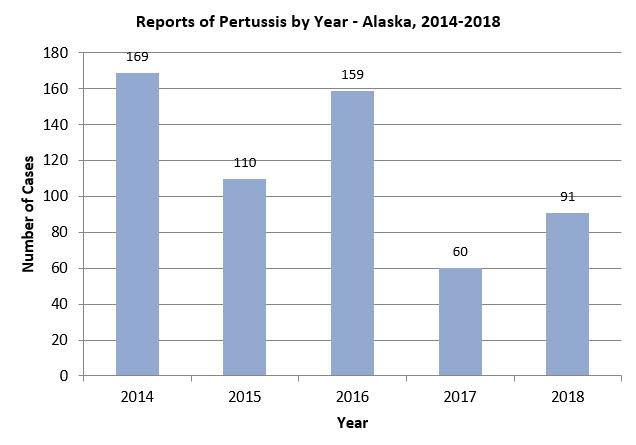 Reports of PErtussis by Year - Alaska 2014-2018