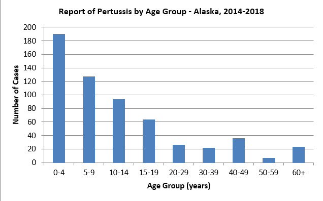 Reports of Pertussis by Age Group - Alaska 2014-2018
