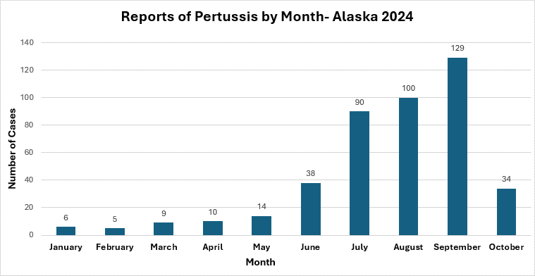 Reports of Pertussis by Month - Alaska