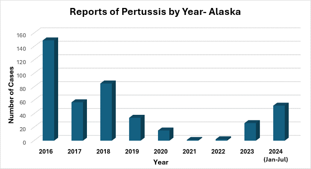 Reports of Pertussis by Year - Alaska