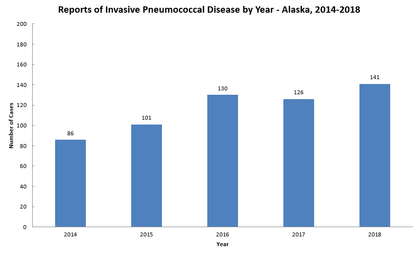 Bar graph showing reports of invasive pneumococcal disease by year - Alaska, 2014-2018