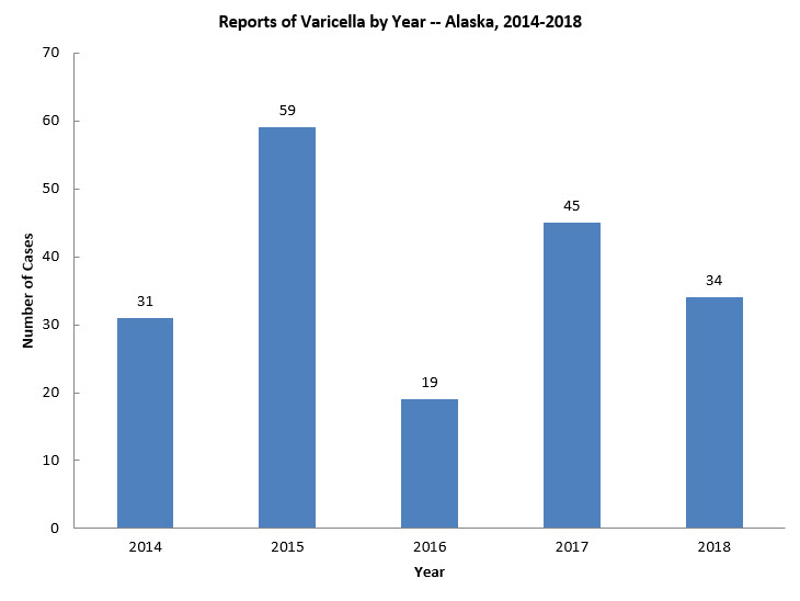 Reports of Varicella by Year - Alaska, 2014-2018