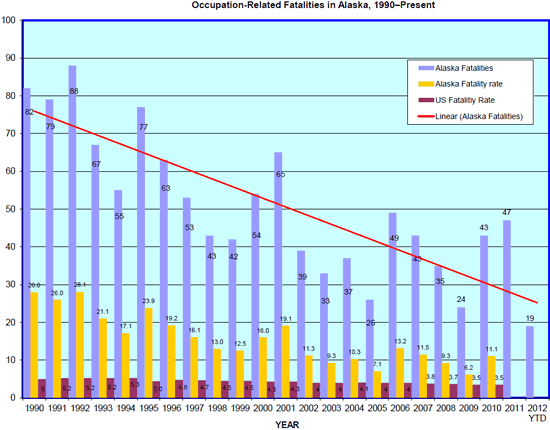 1990-2012 Showing downward trend from 82 to 19 Alaska Fatalities