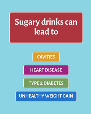 Sugary drinks can lead to: Cavities, Heart disease, Type 2 diabetes, Unhealthy weight gain