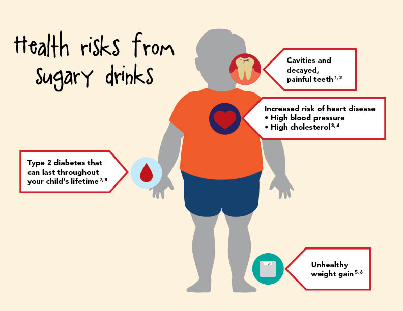 Health risks from sugary drinks