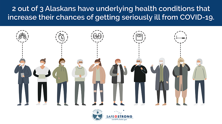 2 out of 3 Alaskans have underlying health conditions that increase their chances of getting seriously ill from COVID-19