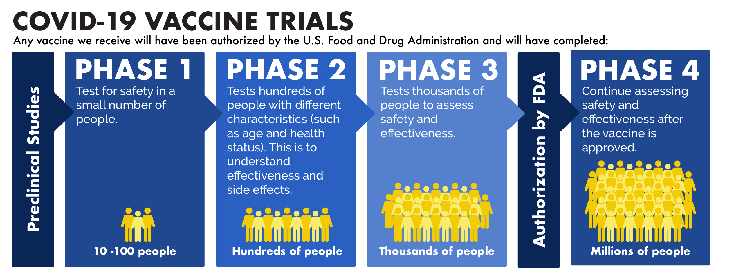 Any vaccine we receive will have been authorized by the FDA nd hile have completed three phases of pretrial studies.