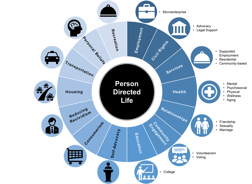 Person Directed Life graphic, with an array of aspects of life