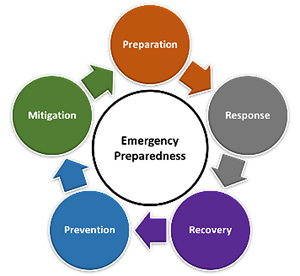 Emergency Preparedness Cycle graphic.png