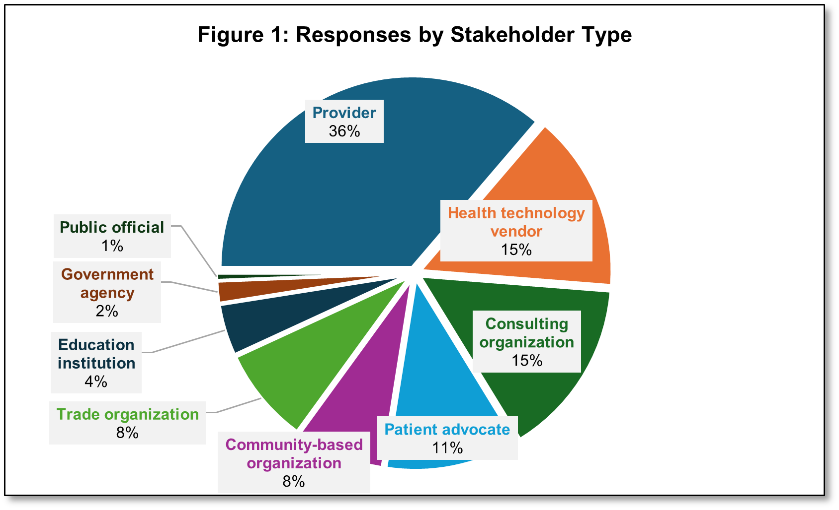 Pie chart showing responses by stakeholder type. Provider: 36%, Health technology vendor: 15%, Consulting organization: 15%, Patient advocate: 11%, Community-based org: 8%, Trade orL 8%, Education org: 4%, Government Agency: 2%, Public official: 1%