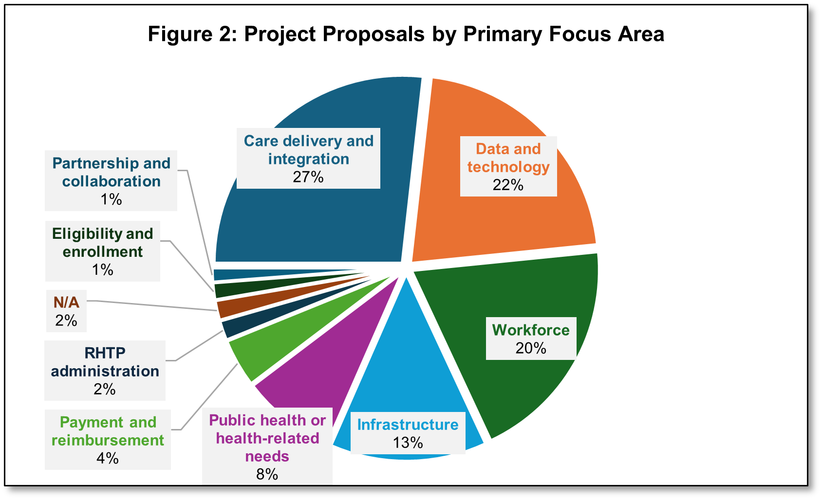 Pie chart of project proposals by primary focus area. Care delivery and integration: 27%, Data and technology: 22%, Workforce: 20%, Infrastructure: 13%, Public health or health-related needs: 8%, Payment and reimbursement: 4%, RHTP admin: 2%, N/A: 2%, Eligibility and enrollment: 1%, Partnership and collaboration: 1%