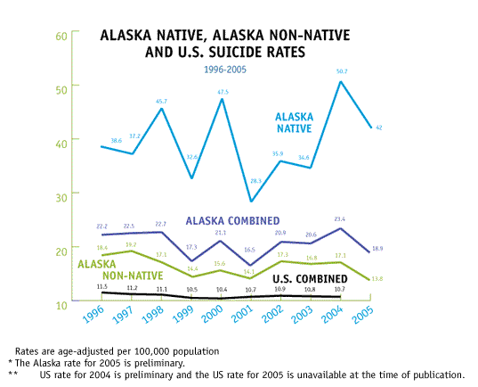Alaska Native, Alaska Non-Native and U.S. Suicide Rates, 1996-2005