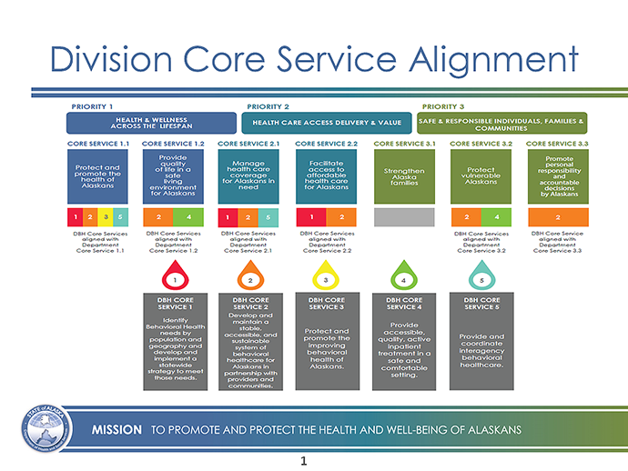 Division Core Service Alignment