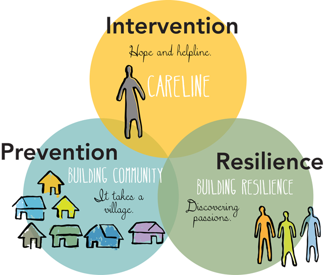 Intervention, Prevention, and Resilience