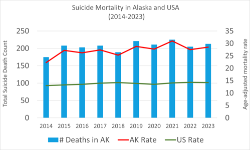Intentional Self-Harm Mortality by Year AK Residents and the US 2014-2023